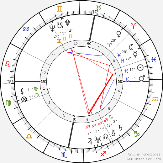 Kurt Weill birth chart, biography, wikipedia 2023, 2024