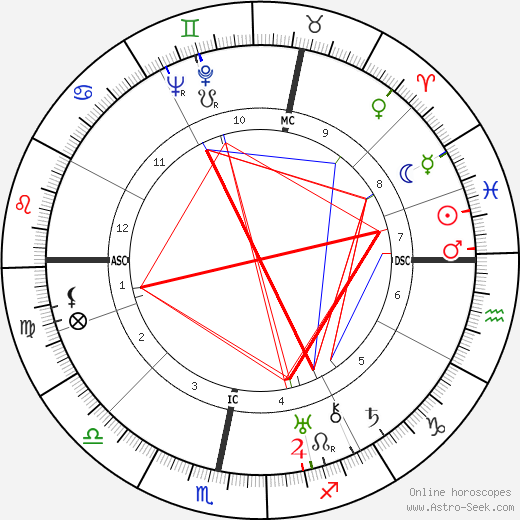 Kurt Weill birth chart, Kurt Weill astro natal horoscope, astrology