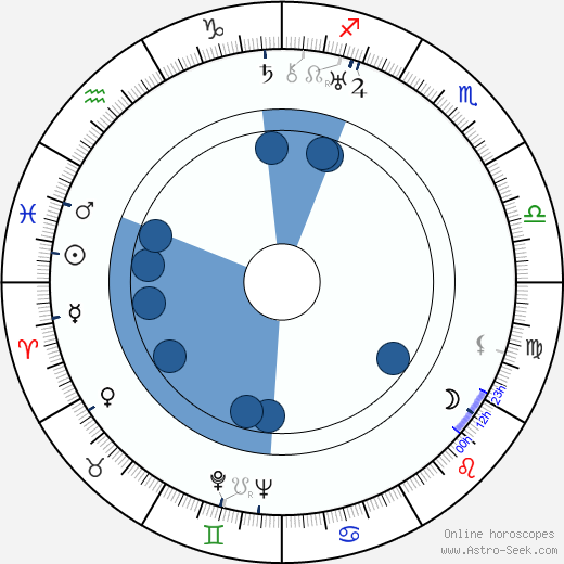 Lloyd Nosler wikipedia, horoscope, astrology, instagram