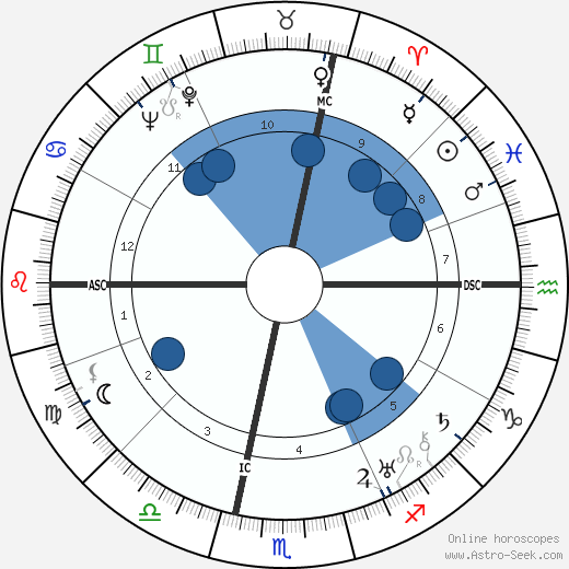 Luigi Longo wikipedia, horoscope, astrology, instagram