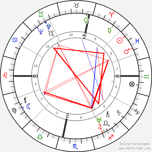 Luigi Longo birth chart, Luigi Longo astro natal horoscope, astrology