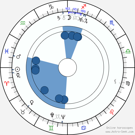 Maksim Shtraukh wikipedia, horoscope, astrology, instagram