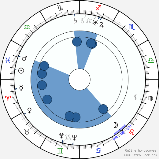 Sylvi Kekkonen horoscope, astrology, sign, zodiac, date of birth, instagram