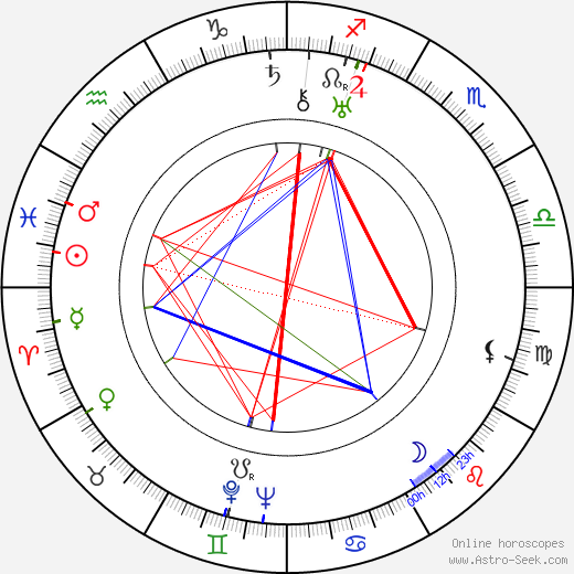 Sylvi Kekkonen birth chart, Sylvi Kekkonen astro natal horoscope, astrology