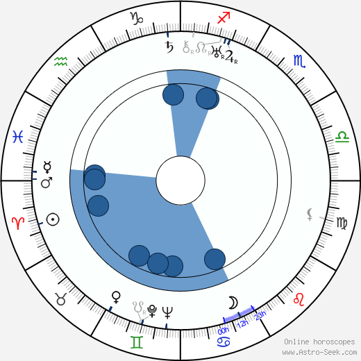 Adolf Dymsza horoscope, astrology, sign, zodiac, date of birth, instagram