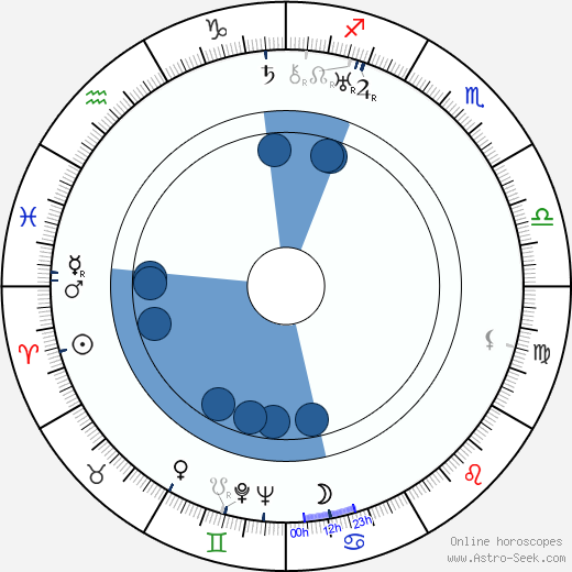 Aleksandr Ptushko wikipedia, horoscope, astrology, instagram