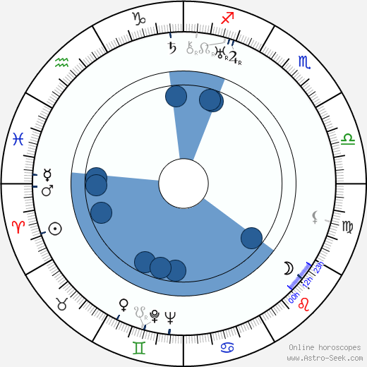 Allen Jenkins wikipedia, horoscope, astrology, instagram