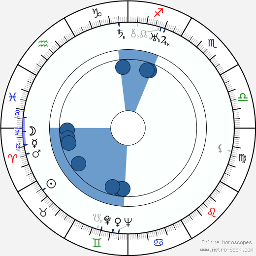 Charles Richter wikipedia, horoscope, astrology, instagram