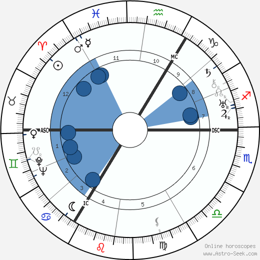 Henry Robert Hazell wikipedia, horoscope, astrology, instagram