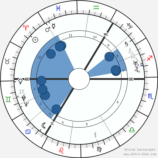 Henry Robert Hazell wikipedia, biography, birth chart, instagram Henry Robert Hazell wikipedia, horoscope, astrology, instagram