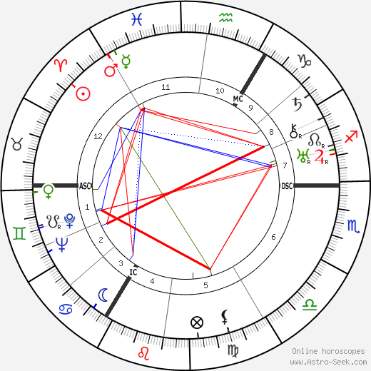 Henry Robert Hazell birth chart, Henry Robert Hazell astro natal horoscope, astrology