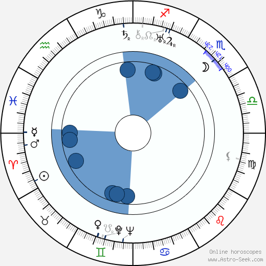 Karl-Helge Hofstadt wikipedia, horoscope, astrology, instagram