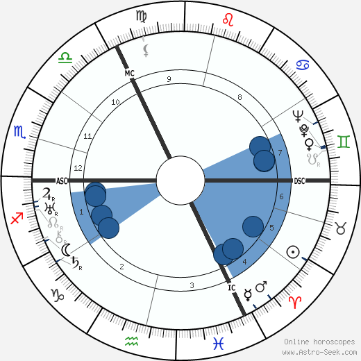 Richard Hughes wikipedia, horoscope, astrology, instagram