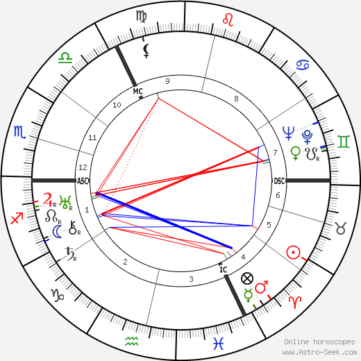 Richard Hughes birth chart, Richard Hughes astro natal horoscope, astrology