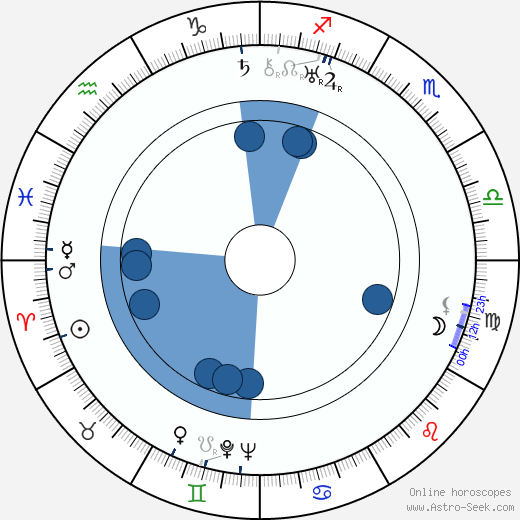 Sándor Márai wikipedia, horoscope, astrology, instagram