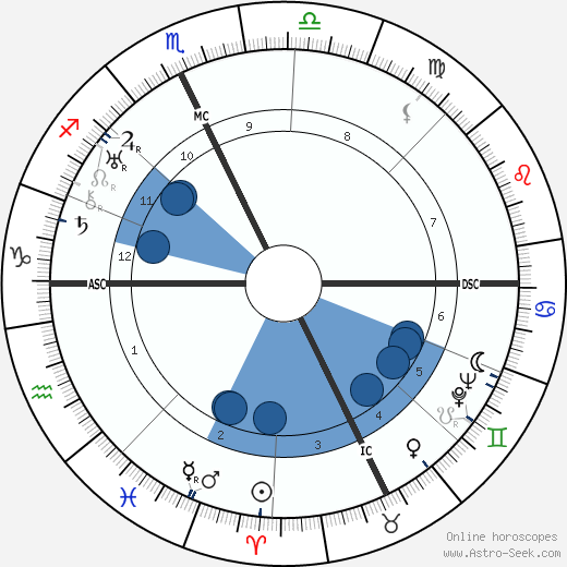 Spencer Tracy wikipedia, horoscope, astrology, instagram