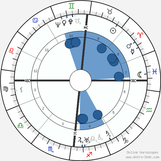 Wolfgang Pauli wikipedia, horoscope, astrology, instagram