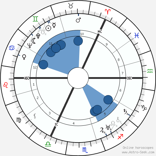 David Maxwell Fyfe wikipedia, horoscope, astrology, instagram