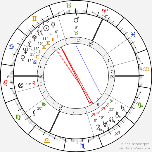 David Maxwell Fyfe birth chart, biography, wikipedia 2024, 2025
