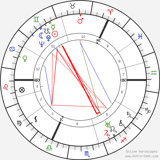 David Maxwell Fyfe birth chart, David Maxwell Fyfe astro natal horoscope, astrology