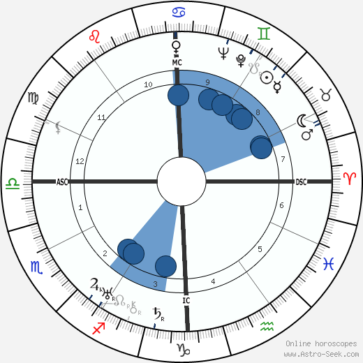 Eduardo De Filippo wikipedia, horoscope, astrology, instagram