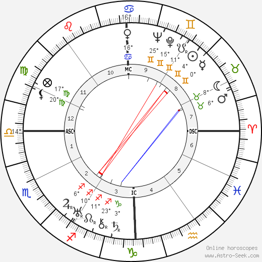 Eduardo De Filippo birth chart, biography, wikipedia 2024, 2025