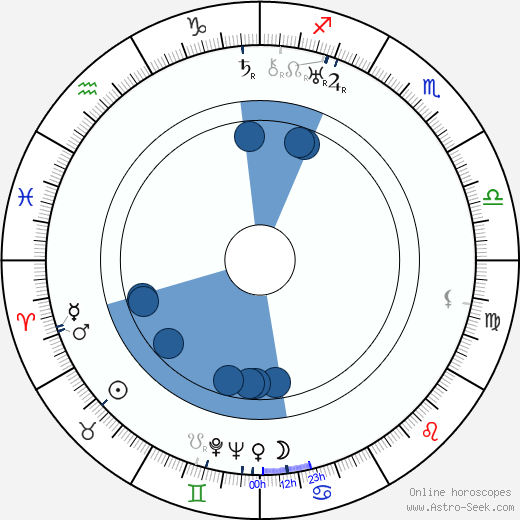 Fyodor Nikitin horoscope, astrology, sign, zodiac, date of birth, instagram