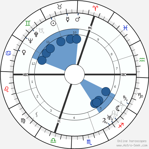 Maurice Villain wikipedia, horoscope, astrology, instagram