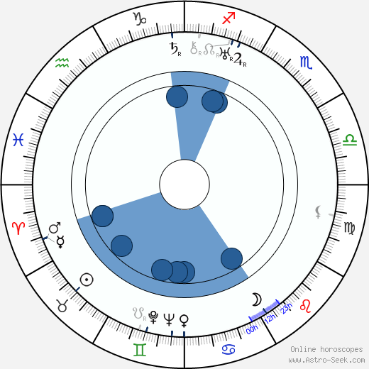Max Elloy wikipedia, horoscope, astrology, instagram