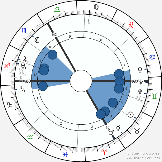 Pierre Chaillet wikipedia, horoscope, astrology, instagram