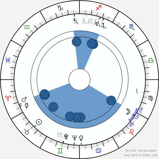 Ralph Truman horoscope, astrology, sign, zodiac, date of birth, instagram