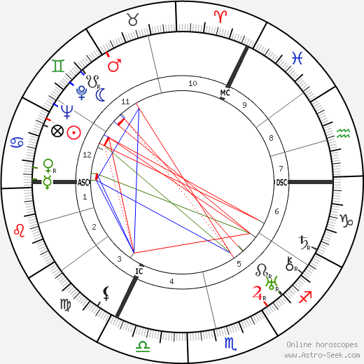 Lord Louis Mountbatten birth chart, Lord Louis Mountbatten astro natal horoscope, astrology