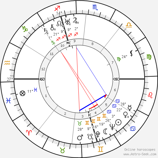 Marta Abba birth chart, biography, wikipedia 2024, 2025