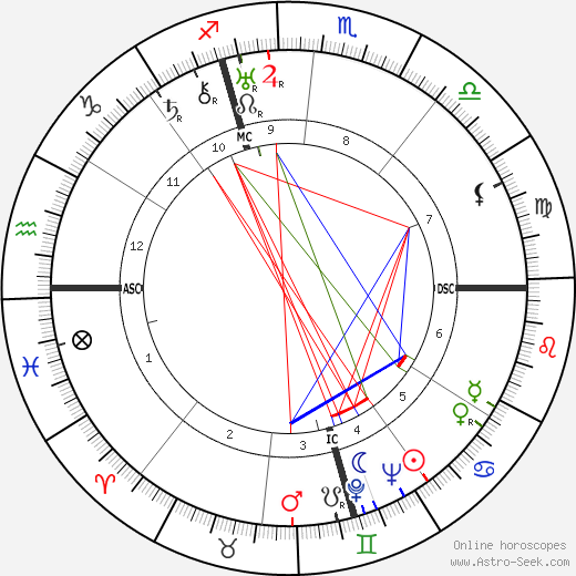 Marta Abba birth chart, Marta Abba astro natal horoscope, astrology