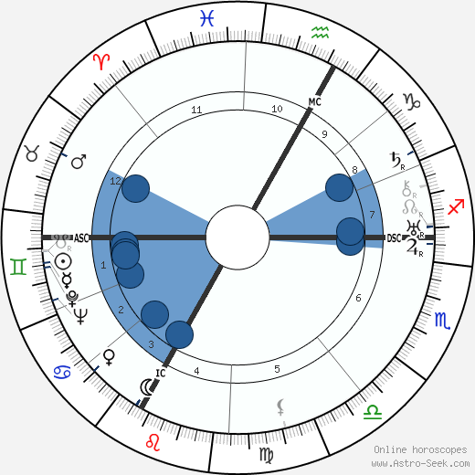 Pierre Mingand wikipedia, horoscope, astrology, instagram