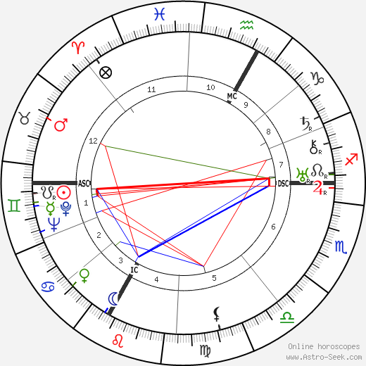 Pierre Mingand birth chart, Pierre Mingand astro natal horoscope, astrology