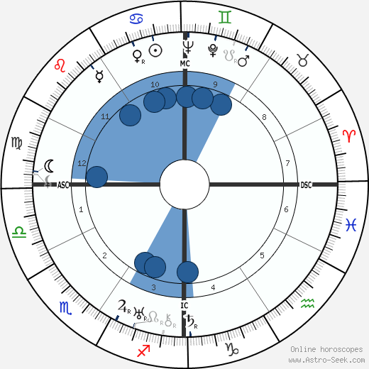 Alessandro Blasetti wikipedia, horoscope, astrology, instagram