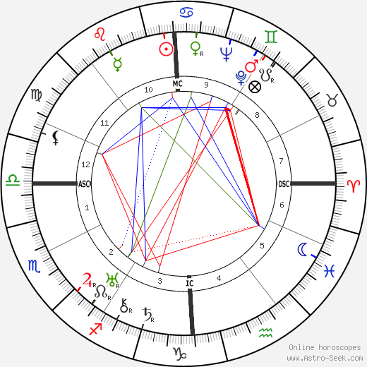 André Routis birth chart, André Routis astro natal horoscope, astrology