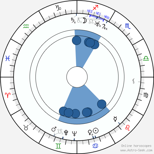 Charles Sherlock wikipedia, horoscope, astrology, instagram