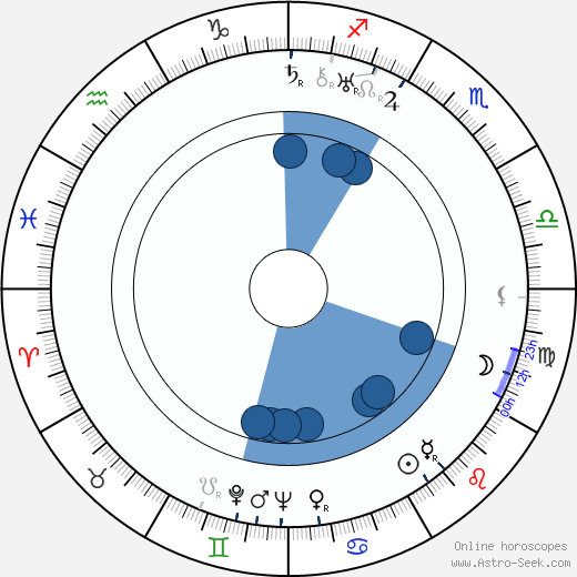 Eyvind Johnson horoscope, astrology, sign, zodiac, date of birth, instagram