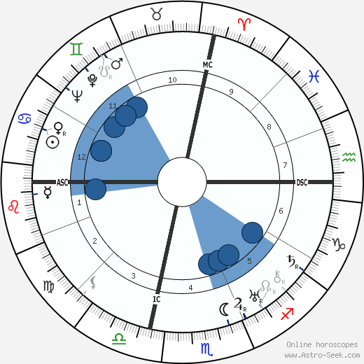 George Antheil wikipedia, horoscope, astrology, instagram