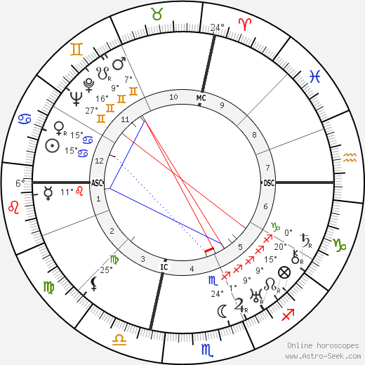 George Antheil birth chart, biography, wikipedia 2023, 2024