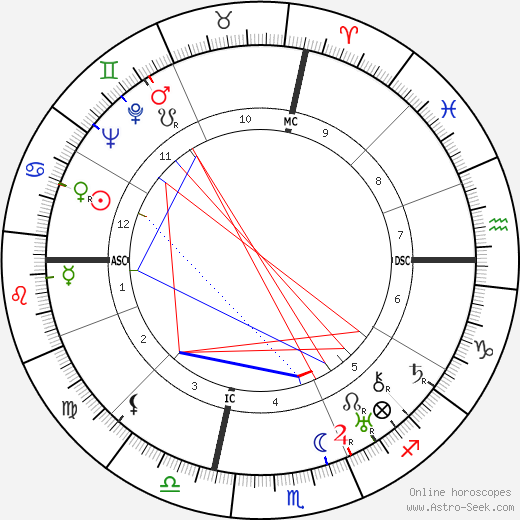 George Antheil birth chart, George Antheil astro natal horoscope, astrology
