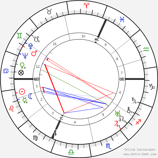 Hans Haug birth chart, Hans Haug astro natal horoscope, astrology