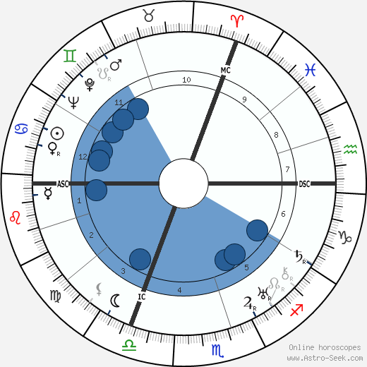 Robert Desnos wikipedia, biography, birth chart, instagram Robert Desnos wikipedia, horoscope, astrology, instagram