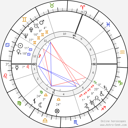 Robert Desnos birth chart, biography, wikipedia 2024, 2025