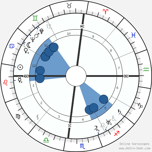 Zelda Fitzgerald wikipedia, biography, birth chart, instagram Zelda Fitzgerald wikipedia, horoscope, astrology, instagram