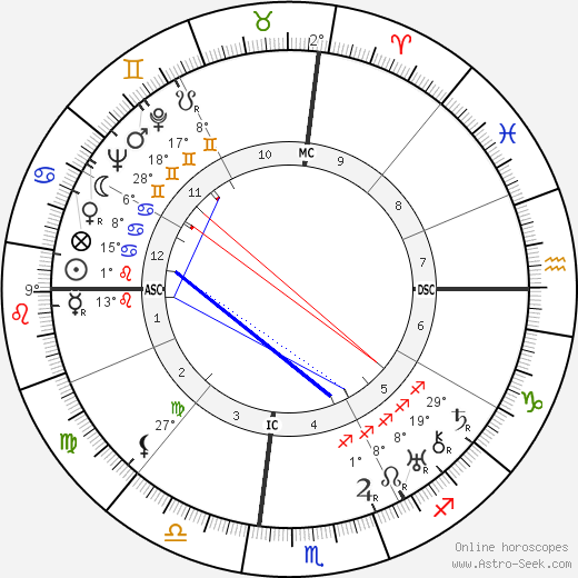 Zelda Fitzgerald birth chart, biography, wikipedia 2023, 2024