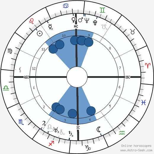 Charles Farrell wikipedia, horoscope, astrology, instagram