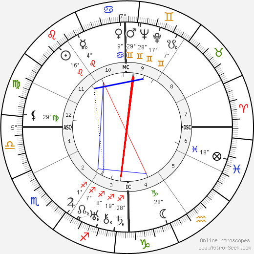 Charles Farrell birth chart, biography, wikipedia 2024, 2025